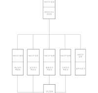 조직도 (HACCP) (포장육) 조직도 (HACCP) (포장육)